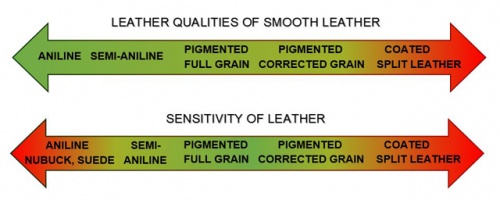 Semi-aniline - www.leather-dictionary.com - The Leather